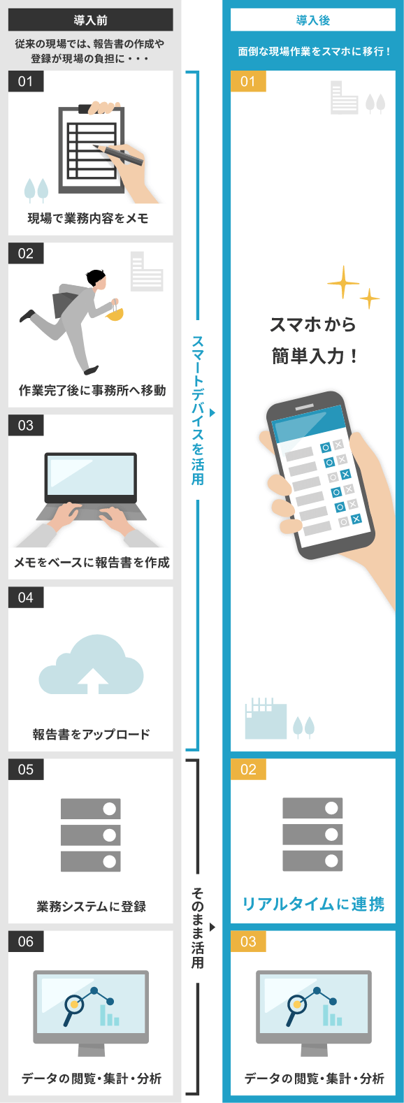 面倒な現場作業をスマホに移行！