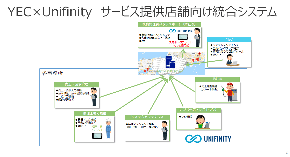 YEC統合型システム